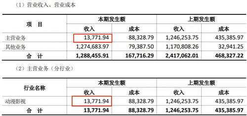上半年18家動漫公司業績盤點 12家盈利，最高凈賺2.9億元，行業分化加劇